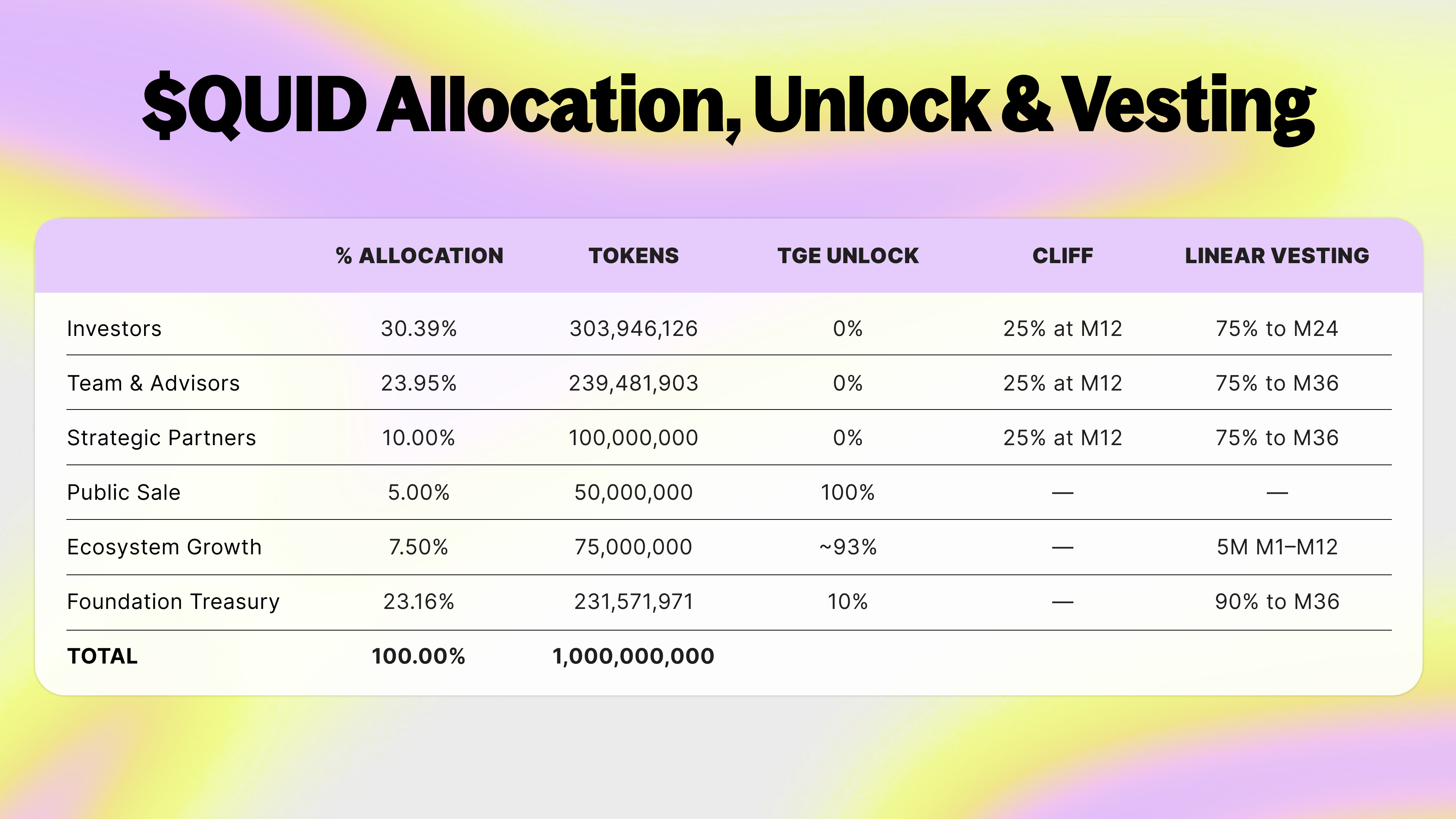$QUID Allocation, Unlock & Vesting