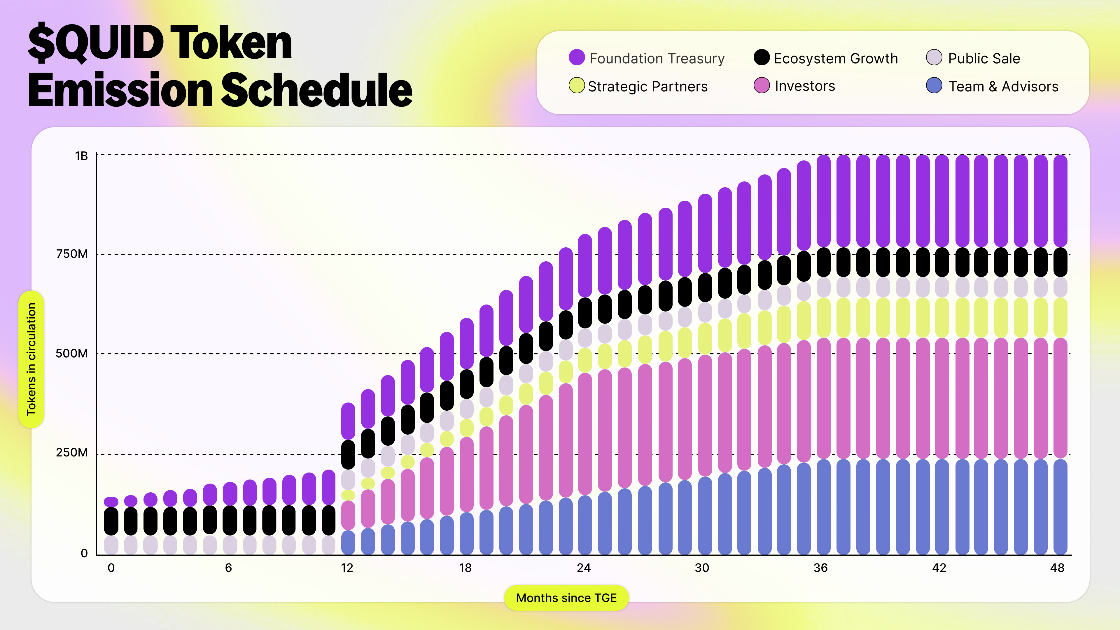$QUID Token Emission Schedule